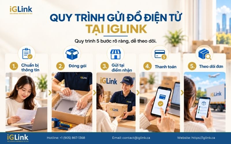 Quy trình gửi đồ điện tử từ Canada về Việt Nam đơn giản, nhanh chóng