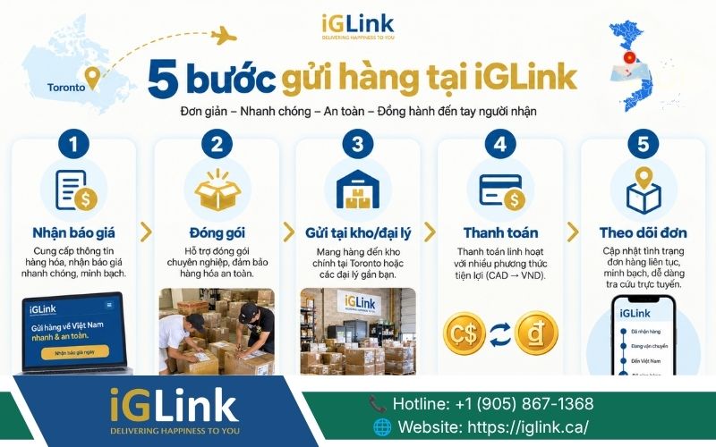 Quy trình gửi hàng Canada về Việt Nam tại iGLink rõ ràng từng bước