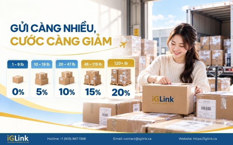 Cước gửi hàng thay đổi theo khu vực tại Canada