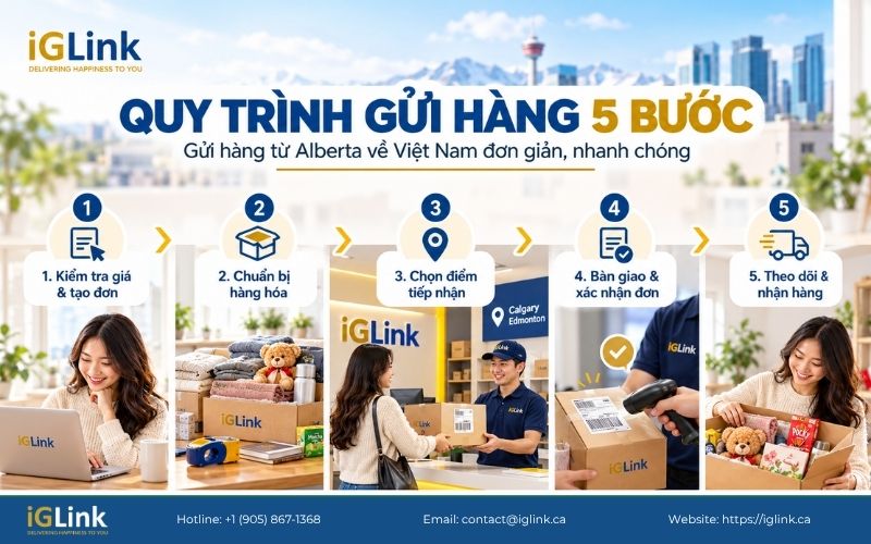 Quy trình gửi hàng đơn giản, nhanh chóng