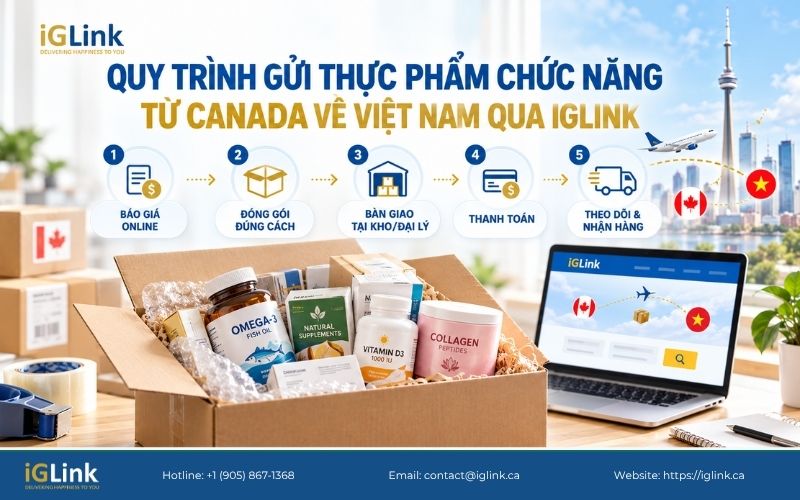 Quy trình gửi thực phẩm chức năng Canada về Việt Nam tại iGLink có 5 bước
